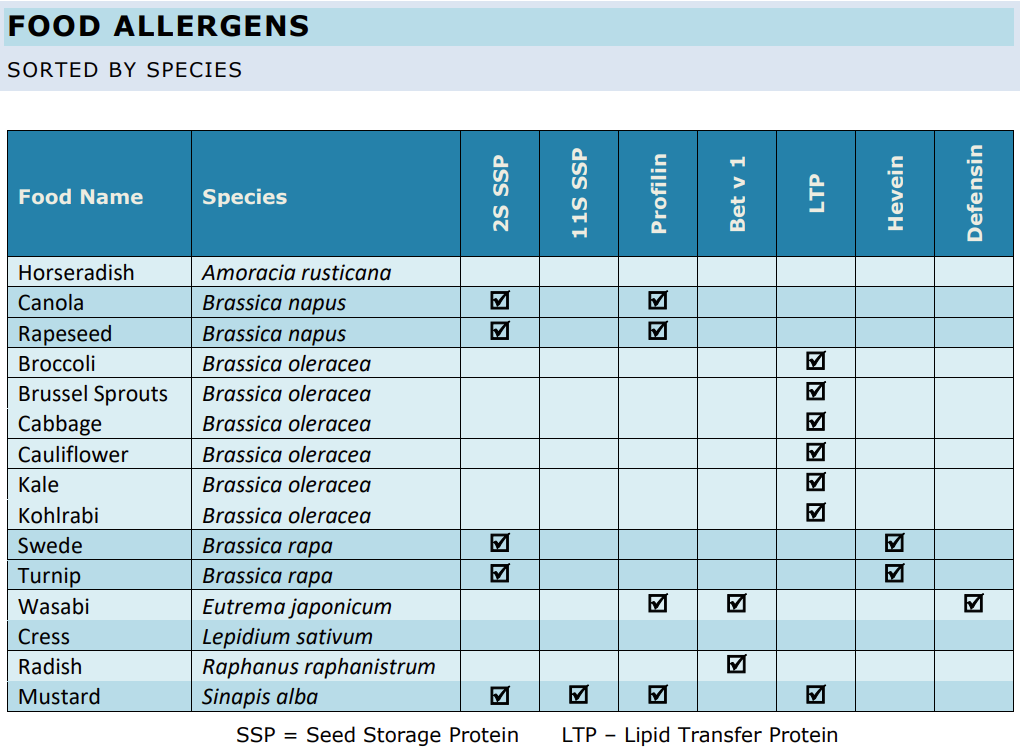 Table showing which brassicas contain which allergenic proteins, 2022