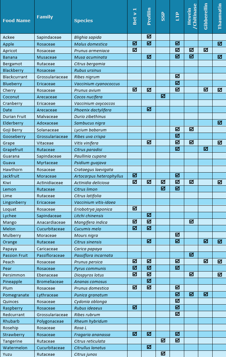 Table from Ko-fi showing which fruit contain which allergenic proteins, 2023