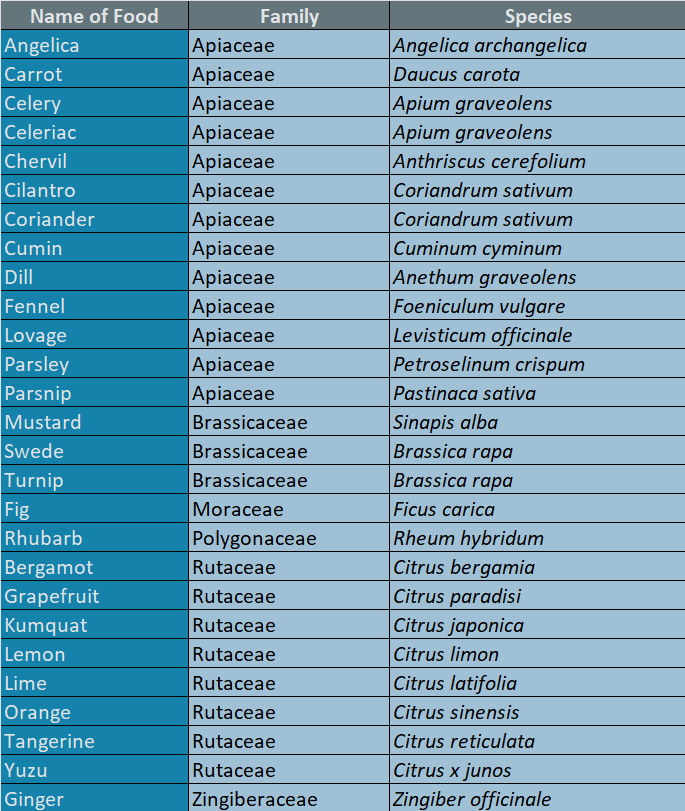 Furanocoumarin Food List