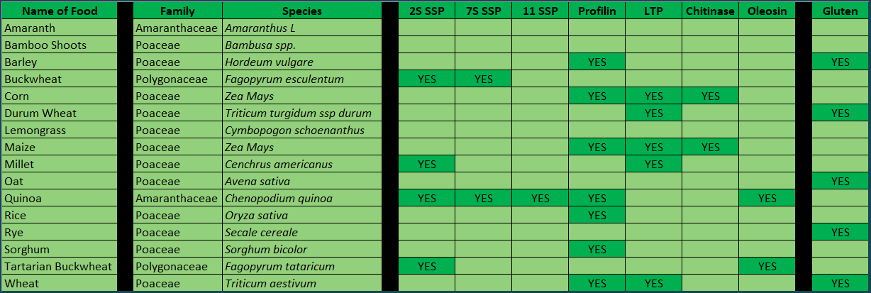 Table showing which grains contain which allergenic proteins, 2022