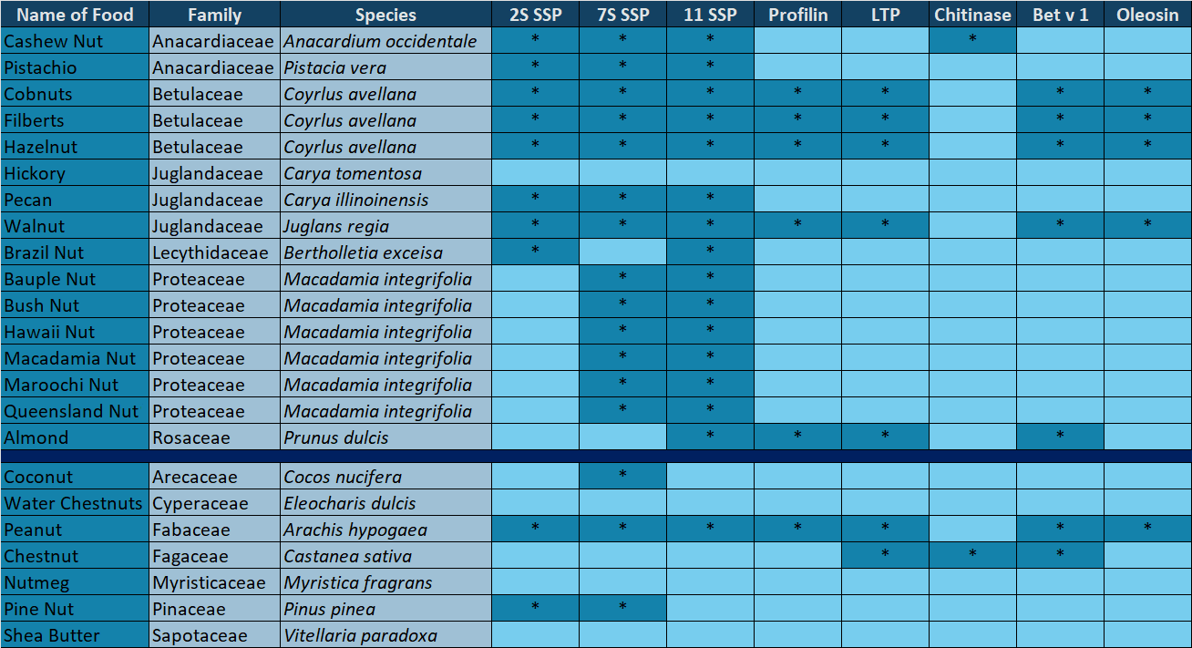 Table of Allergenic Proteins in nuts, updated 2023
